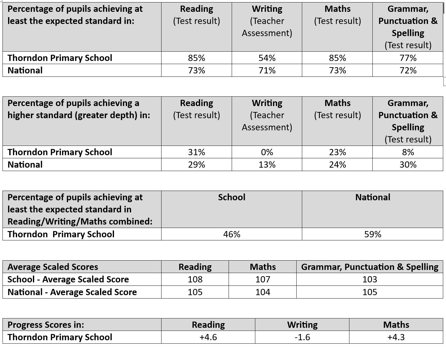 KS2 2023 data